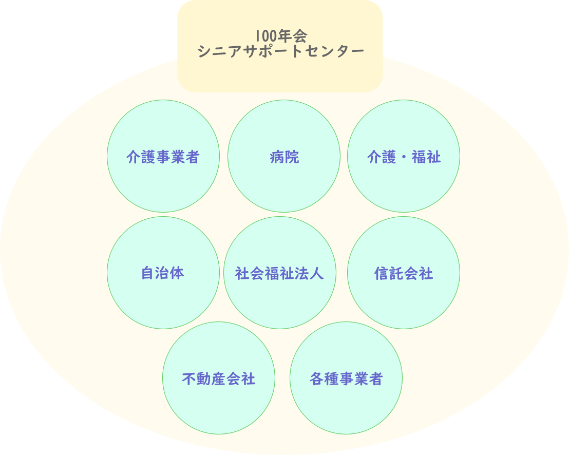100年会シニアサポートセンター
